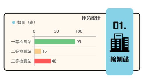 8月份深圳机动车检测站 服务站考核评分公布