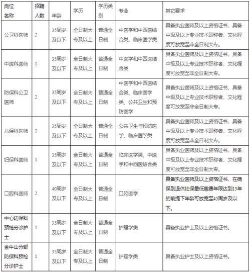 事业单位 高新区人力资源和社会保障局 福大晋江微电子研究院 厦大电子科学与技术学院 洪山镇社区卫生服务中心