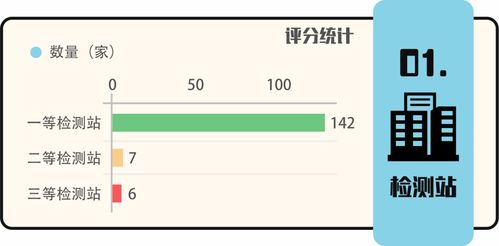 5月份深圳机动车检测站 服务站考核评分公布