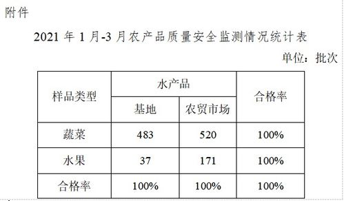 汉寿县农业农村局关于2021年1 3月全县农产品质量安全监测结果通知