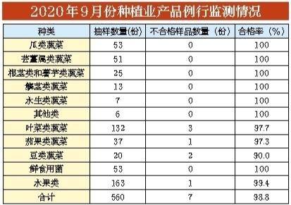 9月份深圳食用农产品质量安全监测结果公布